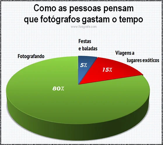 Como as pessoas pensam que fotógrafos gastam o tempo