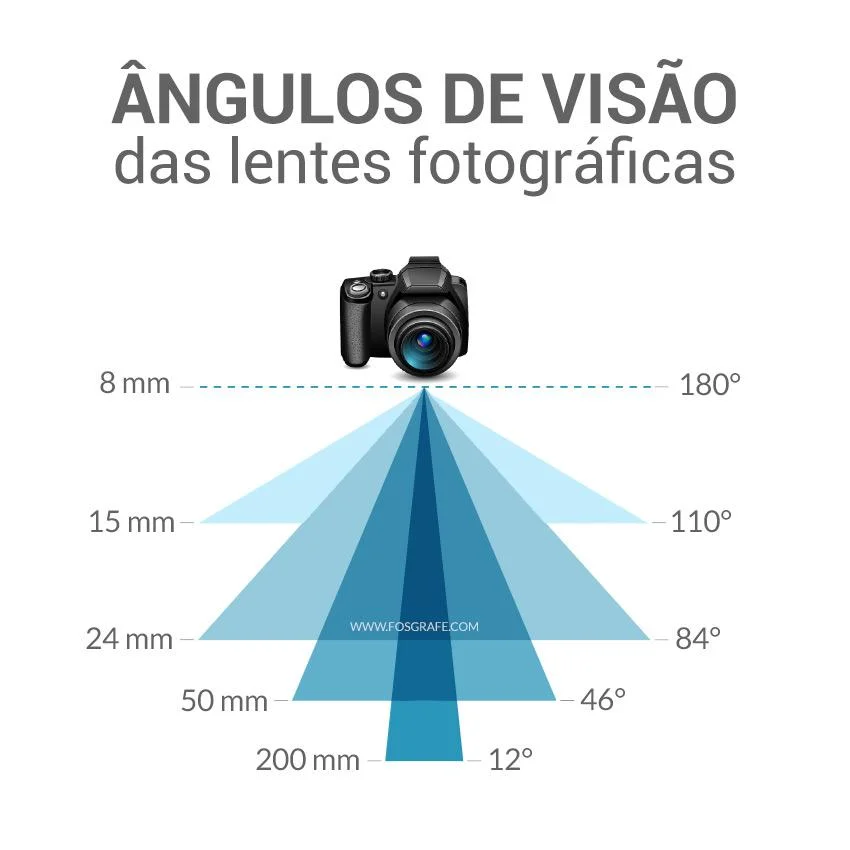 ângulos de visão das lentes fotográficas